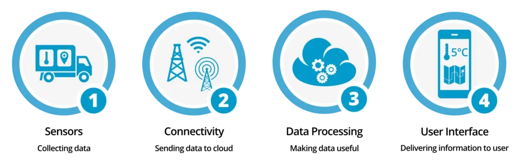 Components Internet of Things(IoT)