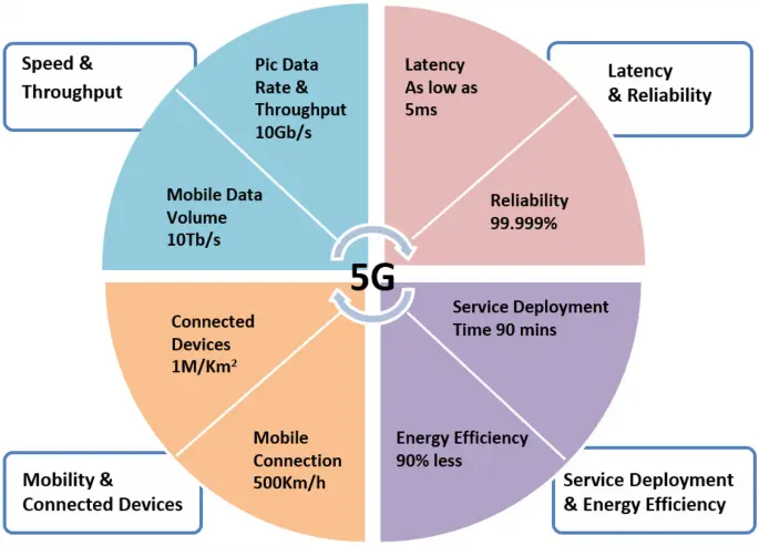 Key Features of 5G technology