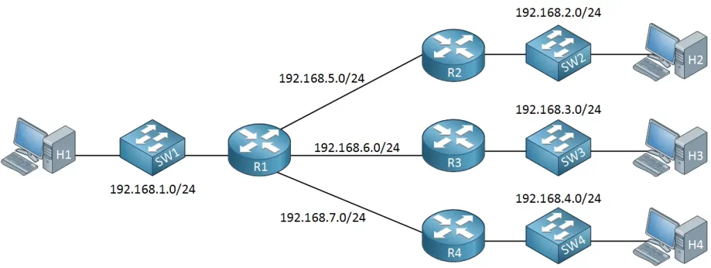 What is Subnetting